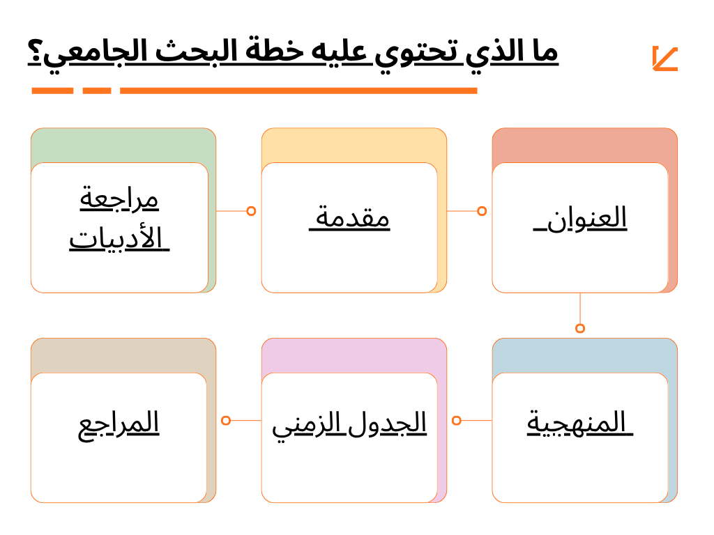 ما الذي تحتوي عليه خطة البحث الجامعي؟